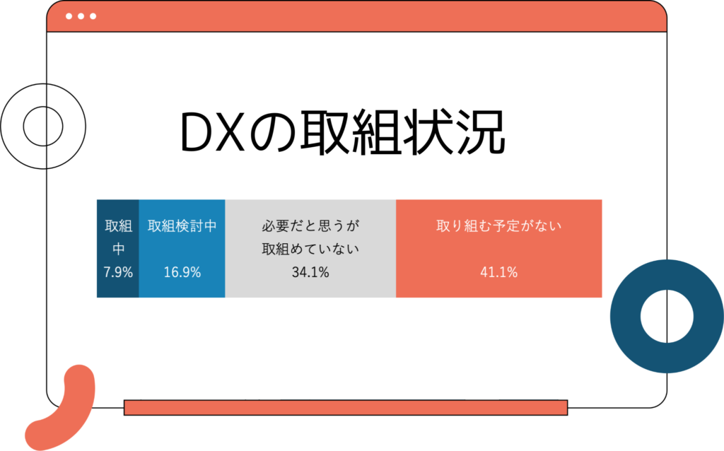 DXの取組状況